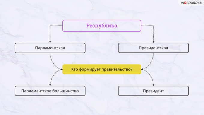 Форма правления в республике беларусь