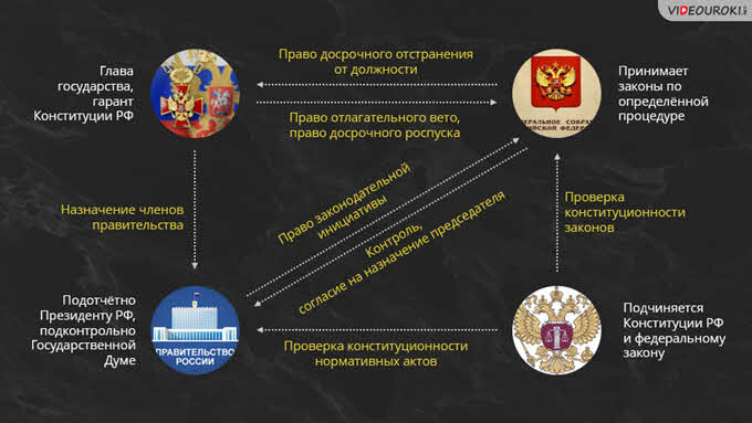 Верховенство закона законность и правопорядок разделение властей 10 класс презентация