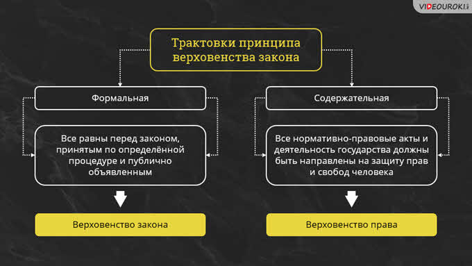 Верховенство закона законность и правопорядок разделение властей 10 класс презентация