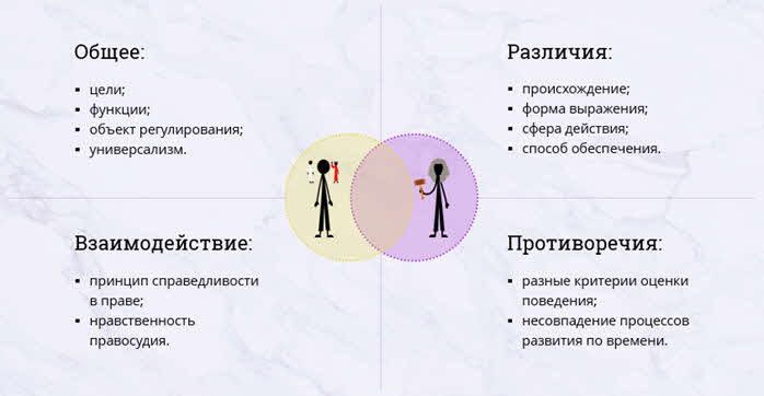 Право и мораль имеют общие черты свойства главные из них проявляются в том составьте план