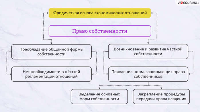 Собственность 10 класс обществознание конспект