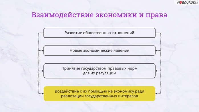 Право и экономика общее. Взаимодействие экономики и права схема. Взаимосвязь права и экономики на примере. Право и экономика взаимосвязь. Взаимосвязь экономики и права схема.