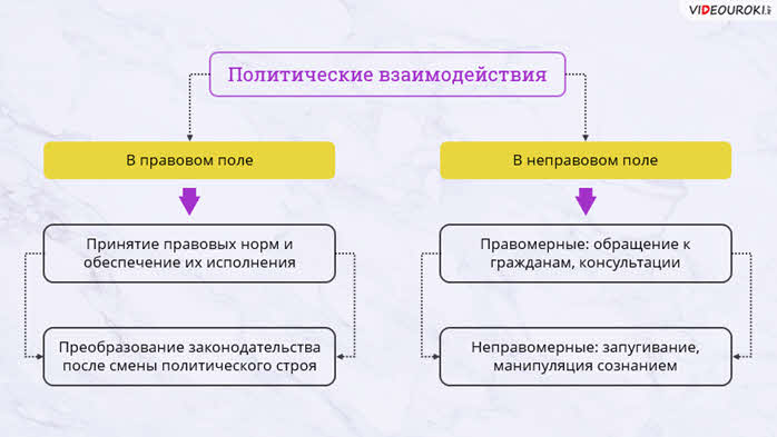 Собственность 10 класс обществознание конспект. Политическое взаимодействие. Политические взаимодействия в правовом поле. Формы политического сотрудничества. Формы взаимодействия политики.