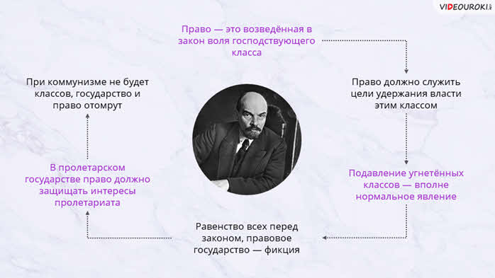 Воля государства. Закон это Воля господствующего класса. Закон это Воля правящего класса. Право это Воля господствующего класса. Право есть возведенная в закон Воля господствующего класса.