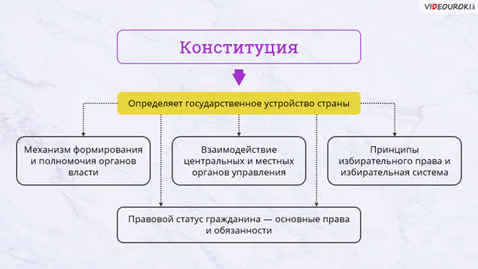 Законодательная власть основывается на принципах конституции и верховенства права план