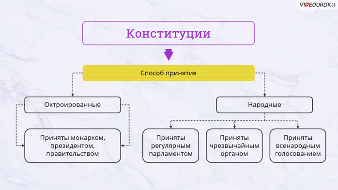 Составьте схему элементов конституционализма охарактеризуйте их