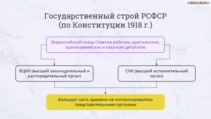 Высший орган исполнительной власти рсфср