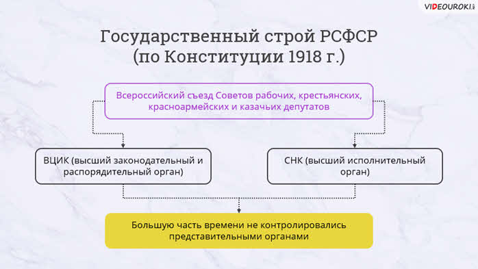 Схема государственного устройства советской россии