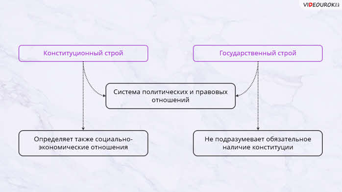 Государственный строй конституции