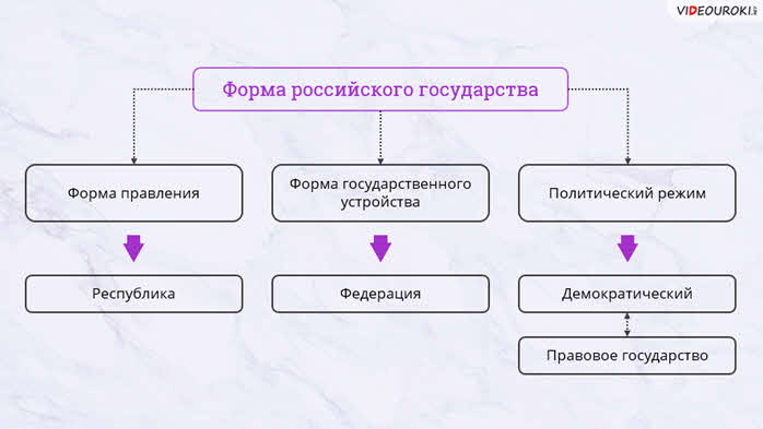 План разделение государственной власти в демократическом государстве план