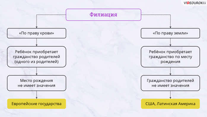 На рисунке изображен принцип приобретения гражданства по праву