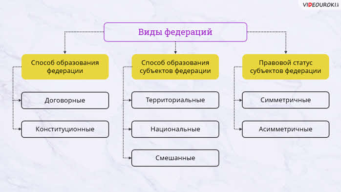 Федеративное устройство план