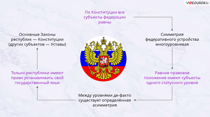 Государственное устройство рф общее представление 4 класс презентация и конспект