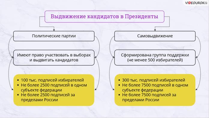 Порядок выдвижения и регистрации кандидатов списков кандидатов