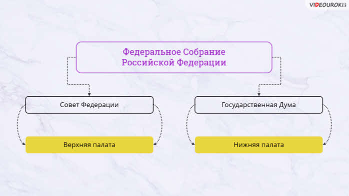 Дополни схему устройство парламента россии федеральное собрание