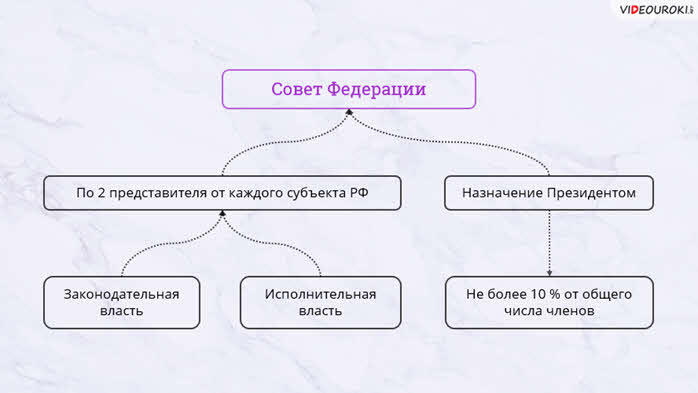 Какое количество представителей от каждого субъекта входит