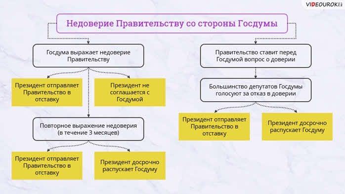 Выражение недоверия правительству государственной думой