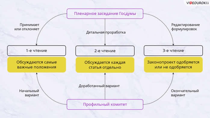 Если принятый государственной думой закон в течение. Законодательный процесс в ФРГ схема. Законодательный процесс в государственной Думе. Чтения законопроектов в Госдуме схема. Порядок рассмотрения законопроектов государственной Думой.