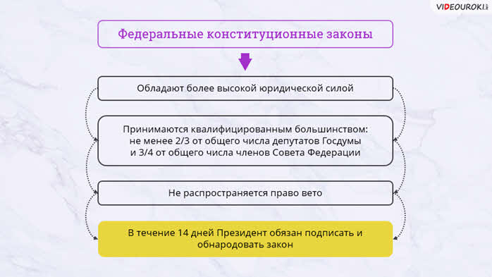 План законотворческий процесс в российской федерации план