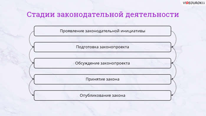 Установите какие стадии законотворческого процесса пропущены в схеме законодательный