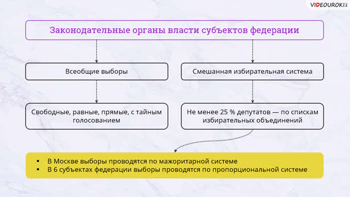 Избираются законодательным представительным органом власти субъекта