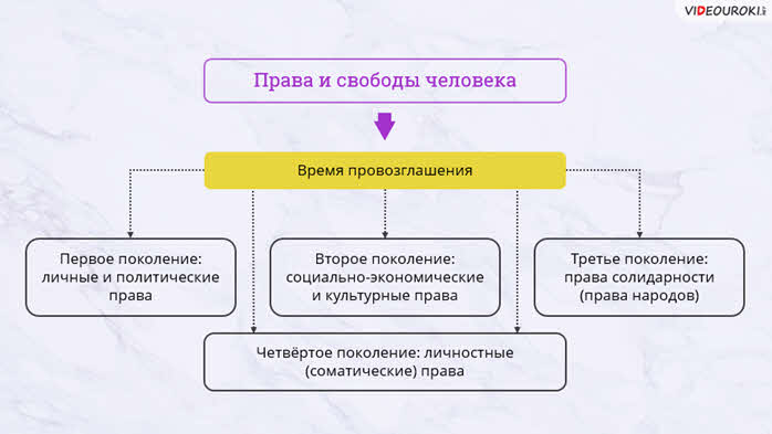 Сложный план права человека понятие сущность структура