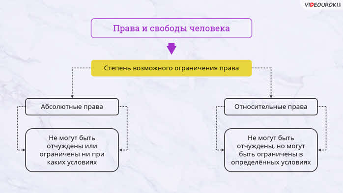 Сложный план права человека понятие сущность структура