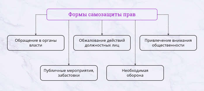 Способы защиты трудовых прав в российской федерации проект