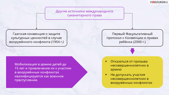 Развернутый план международное гуманитарное право