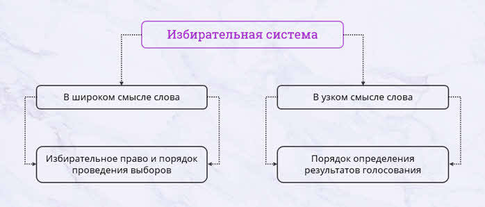 План на тему типы избирательных систем