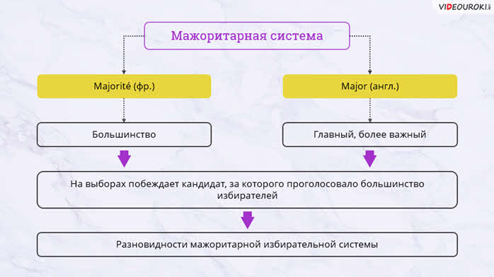 Избирательные системы и избирательный процесс план