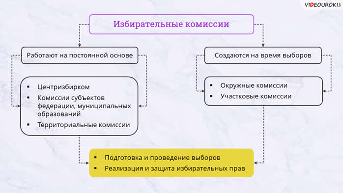 Выборные процедуры план