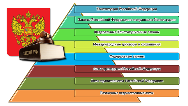 Международные законы конституция. Верховенство Конституции РФ. Принцип верховенства Конституции. Верховенство Конституции в системе правовых актов. Главенство Конституции над другими федеральными законами.