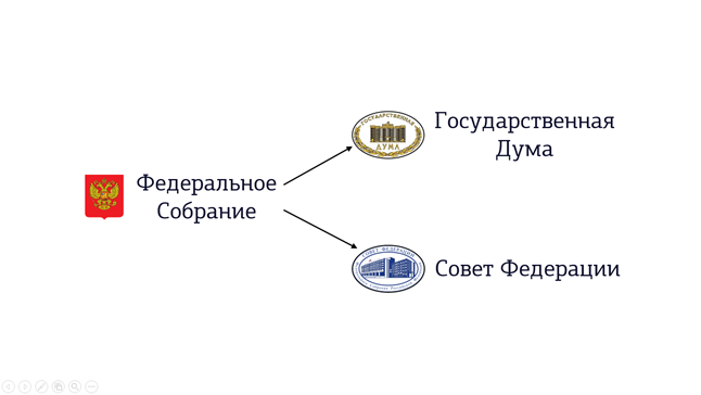 Дополни схему устройство парламента россии федеральное собрание