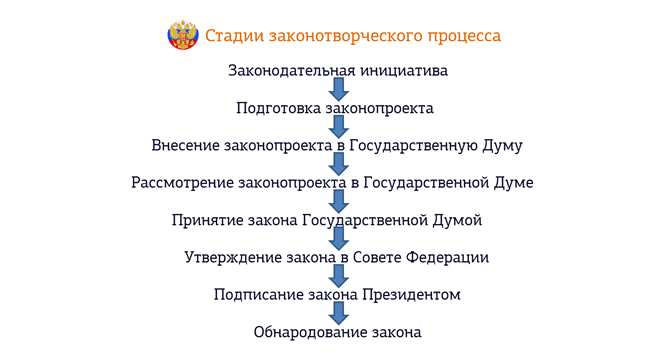 Русский процесс. Стадии законотворческого процесса схема. Этапы Законодательного процесса схема. Стадии Законодательного процесса в РФ схема. Процесс законотворчества в РФ схема.