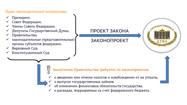 Наличие заключить. Заключение правительства РФ. Заключение правительства на законопроект. Законотворчество в Российской Федерации презентация. Правительство вывод.