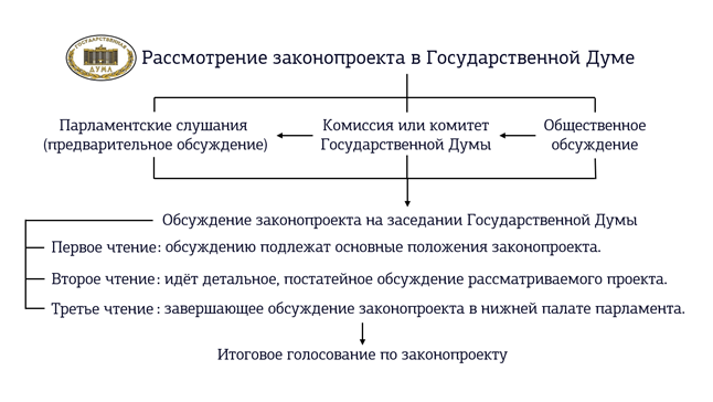 Сложный план законотворческий процесс в российской федерации