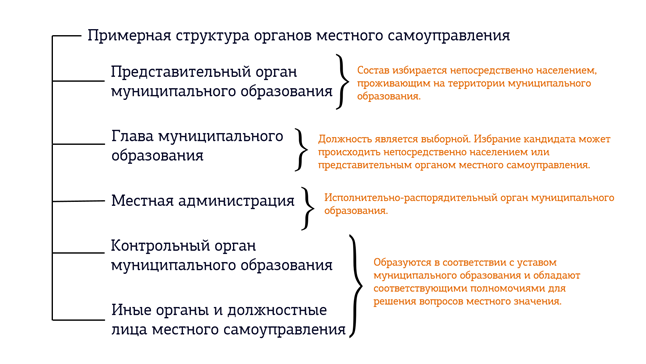 Непосредственно решаемые задачи. Нормативные решения органов местного самоуправления конспект. Представительный орган местного самоуправления в Белгороде.