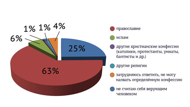 Христианские конфессии в России. Конфессии христианства. Христианские конфессии в мире.