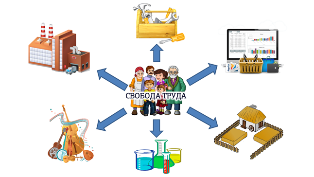 Свобода труда. Принцип свободы труда. Реализация свободы труда. Право на труд и Свобода труда. Свобода труда схема.