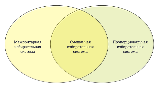 Смешанная избирательная система картинки