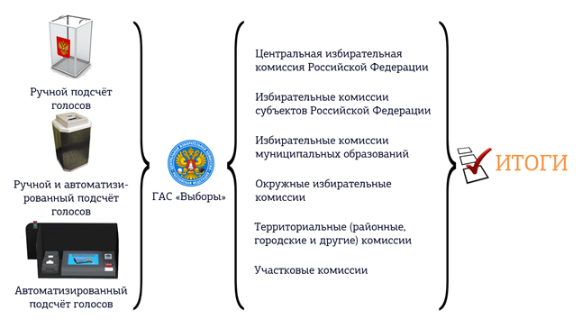 компонентами избирательной системы выступают избирательное право и избирательный процесс