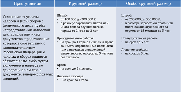 Виды налогов ответственность за уклонение от уплаты налогов презентация 11 класс право