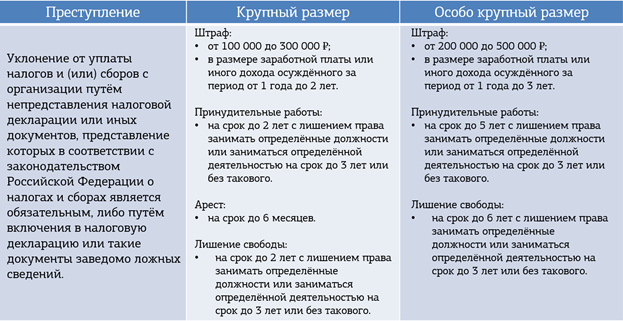 Ответственность за уклонение от уплаты налогов презентация