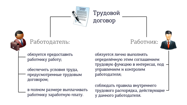 Проект на тему трудовой договор