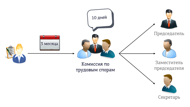 Комиссия работодателя. Комиссия по трудовым спорам. Комиссия по трудовым спорам схема. Комиссия трудового спора. Порядок образования комиссии по трудовым спорам.