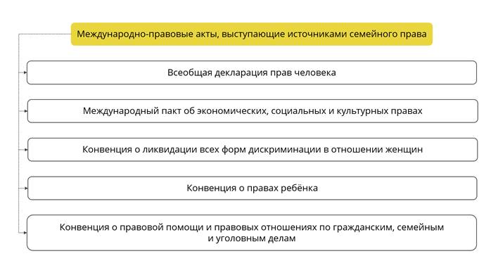 Международно правовые договоры. Источники семейного права РФ таблица. Источники семейного права РФ схема. Таблица основных источников семейного права. Семейное право источники семейного права.