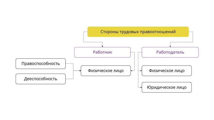 Запиши пропущенное в схеме слово как сторона трудового правоотношения