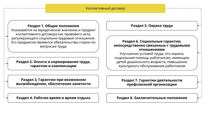 При недостижении согласия между сторонами по отдельным положениям проекта коллективного договора