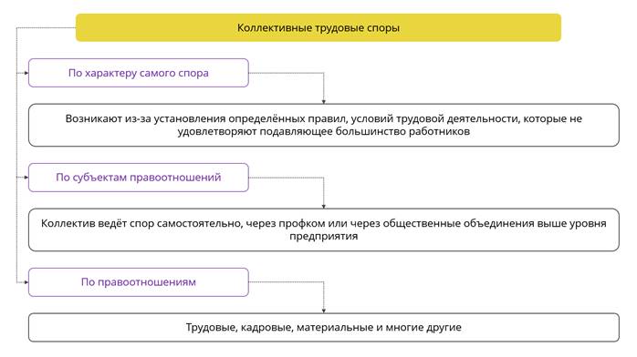 Составьте схему органы осуществляющие рассмотрение трудовых споров